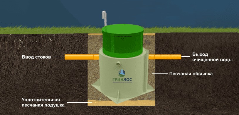 Септик Гринлос Аэро 15 S лонг