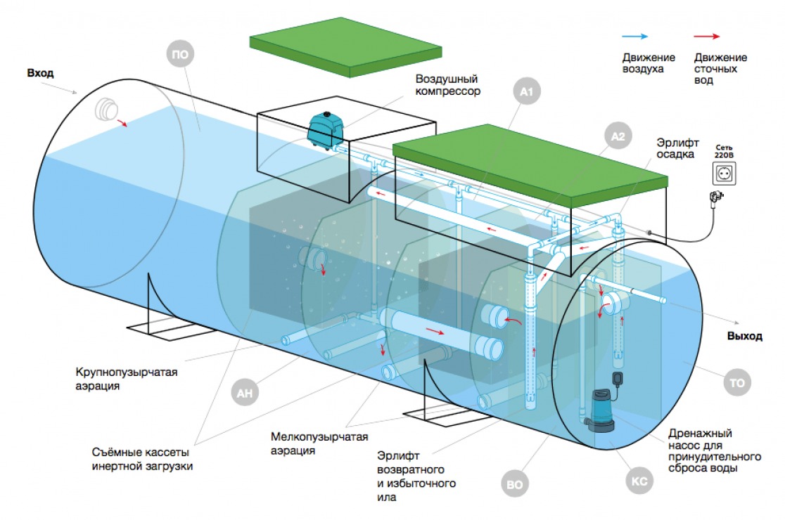 Септик Евролос ГРУНТ 5+(принудительный)