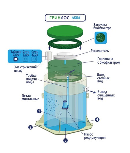 Септик Гринлос Аква 12 лонг пр.