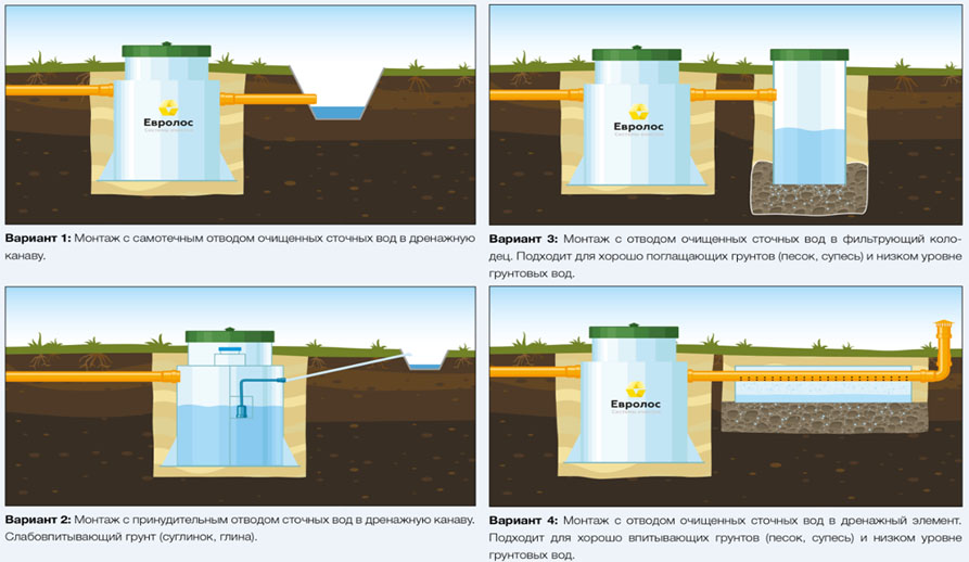Септик Евролос ПРО 12+ (принудительный)